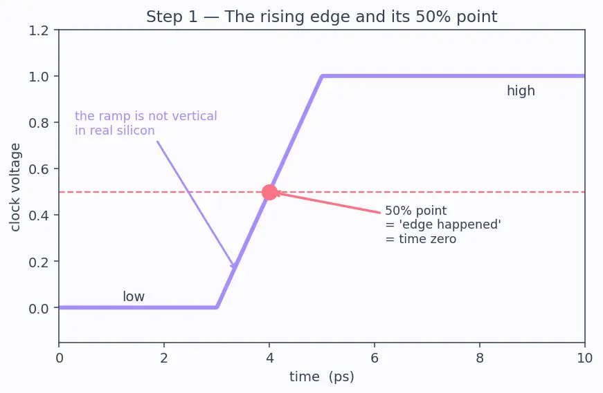 Figure — Clock-to-Q delay