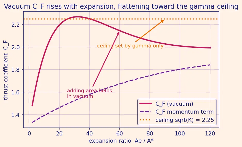 Figure — Thrust coefficient C_F = F - (P_c A - ) — derivation