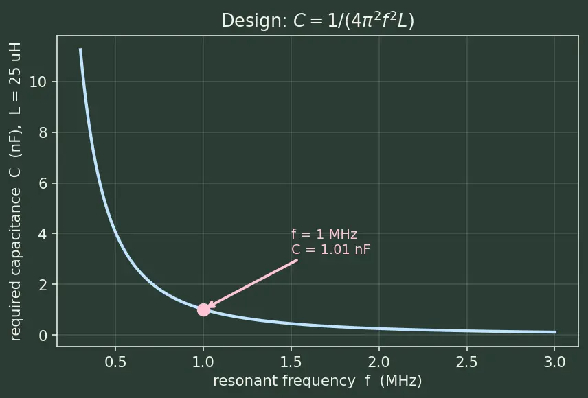 Figure — LC circuit — oscillations (electrical analog of SHM)