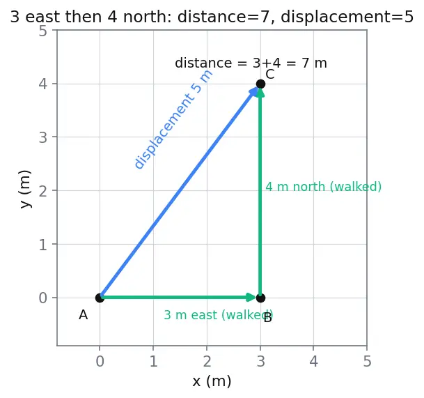 Figure — Position vector, displacement, distance