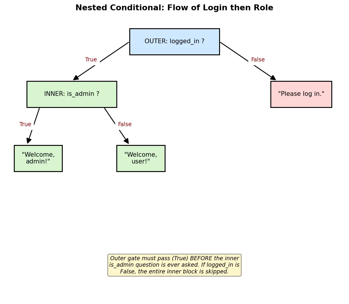 Figure — Nested conditionals