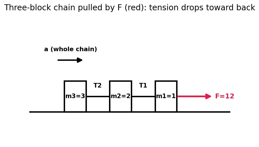 Figure — Tension in inextensible strings