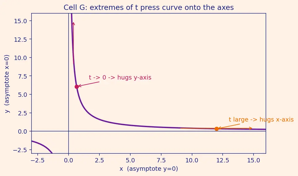 Figure — Rectangular hyperbola xy = c²