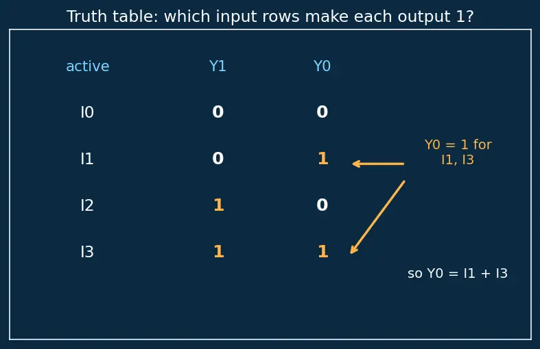 Figure — Encoders and priority encoders