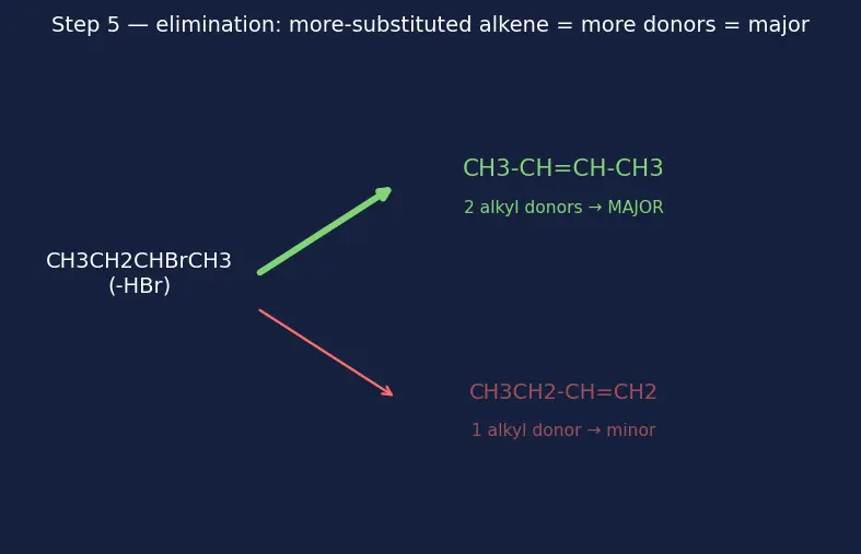 Figure — Types of organic reactions — addition, substitution, elimination, rearrangement
