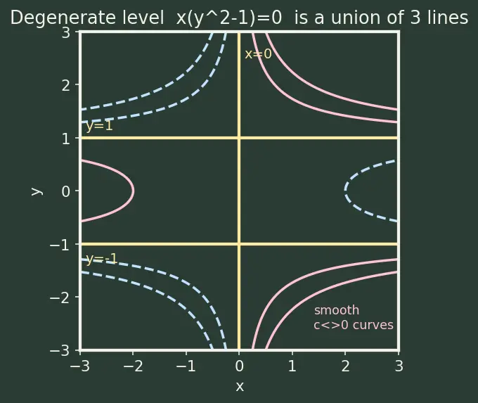 Figure — Exact equations — exactness condition, finding potential function