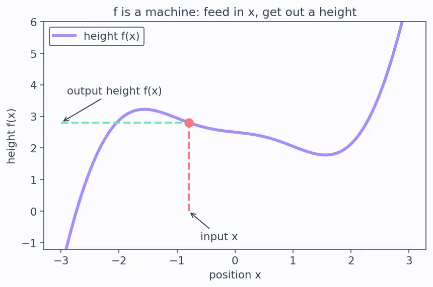 Figure — First-order optimality conditions — gradient = 0