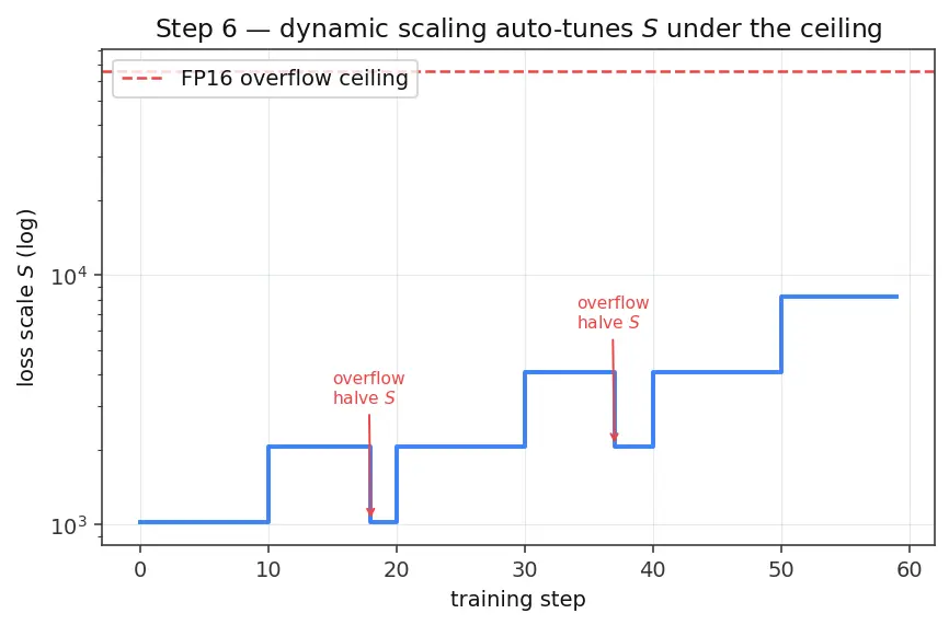 Figure — Mixed precision training