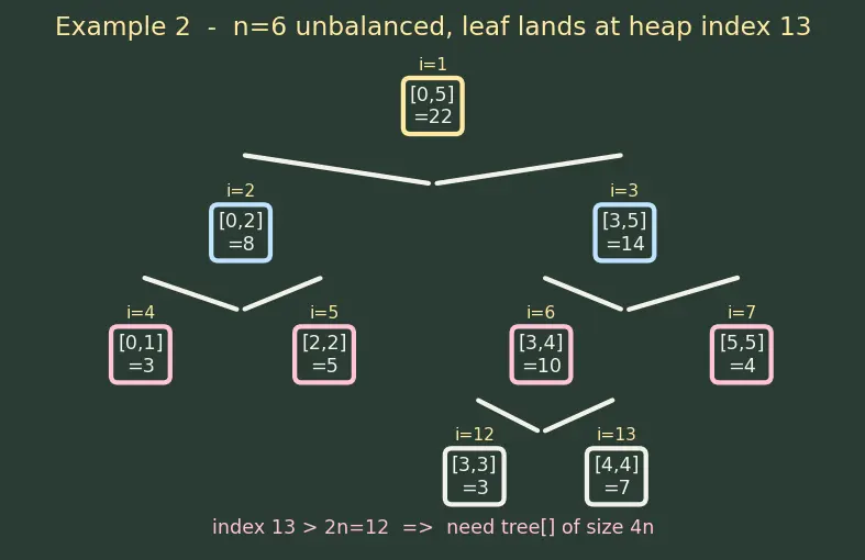 Figure — Segment tree — build, range query, point update