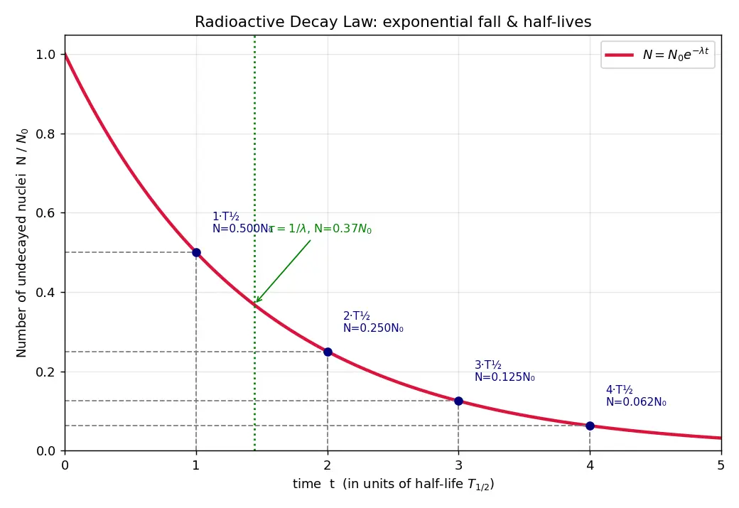 Figure — Decay law — N = N₀ e^(−λt), half-life, activity