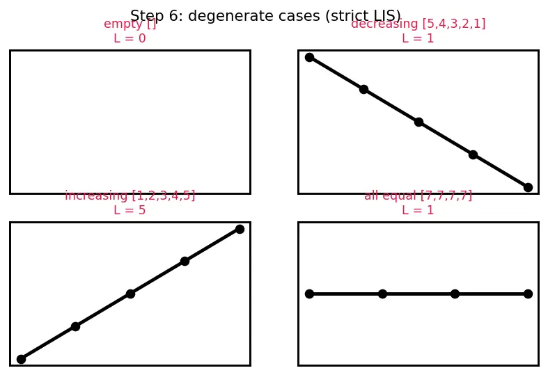 Figure — DP problems — Longest Increasing Subsequence (LIS) — O(n²) and O(n log n)