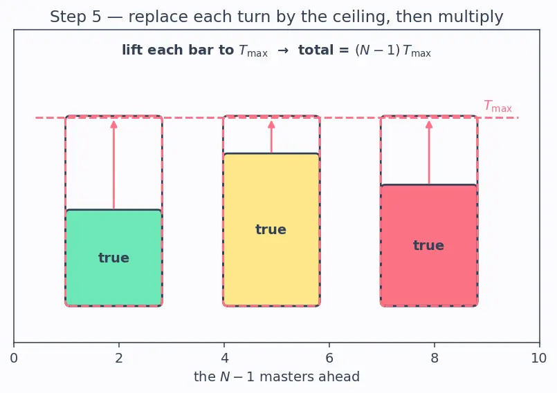 Figure — Bus topologies and arbitration