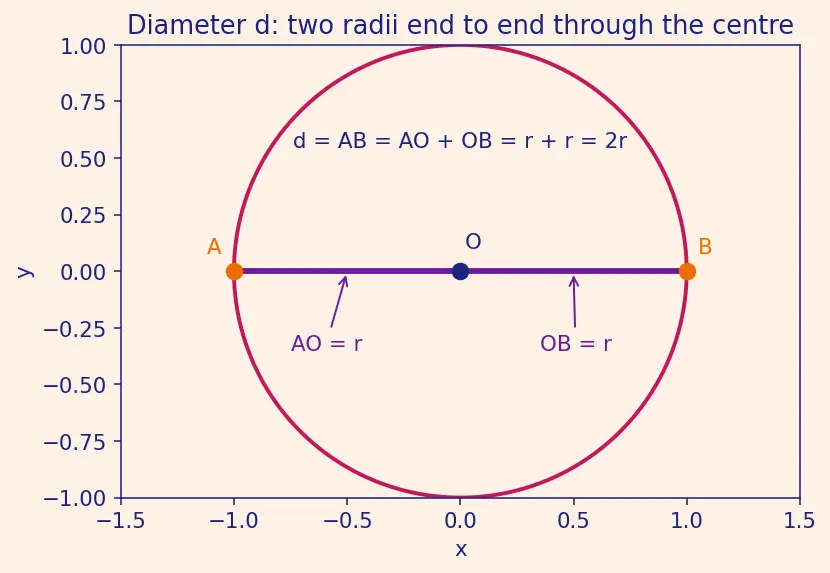 Figure — Circles — centre, radius, diameter, chord, arc, sector, segment
