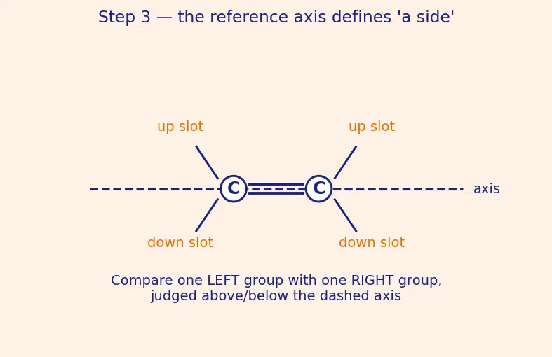 Figure — Isomerism — structural (chain, position, functional, metamerism, tautomerism) and stereo (geometrical - cis-trans - E-Z,
