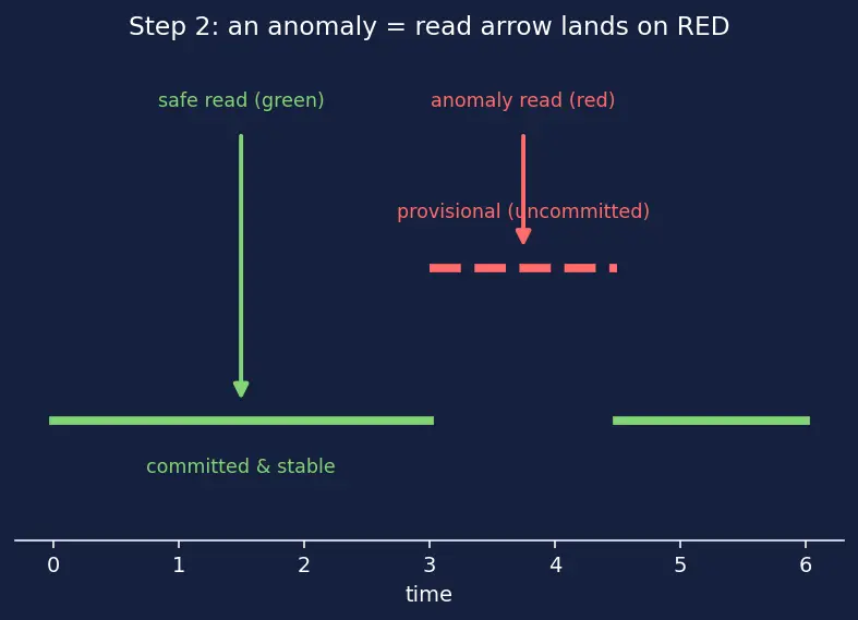 Figure — Concurrency anomalies — dirty read, non-repeatable read, phantom read