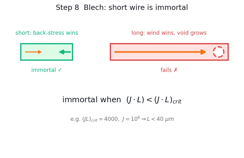Figure — Electromigration reliability