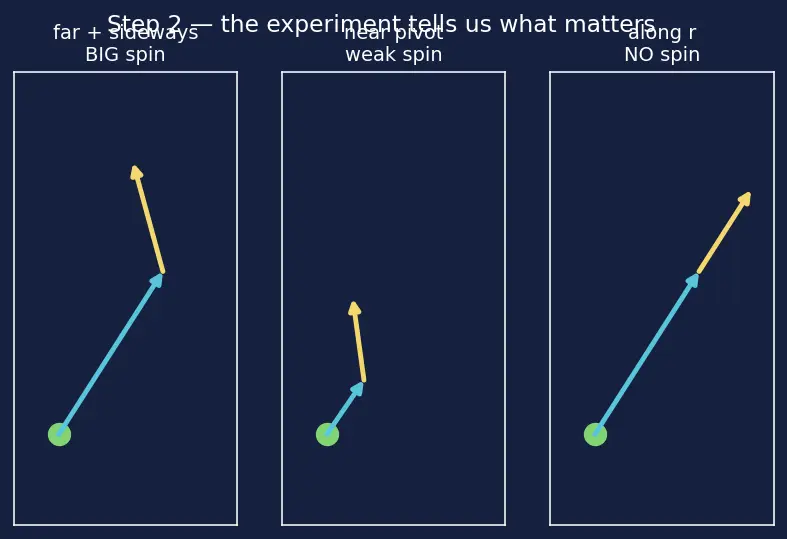 Figure — Torque τ = r × F — definition, physical meaning