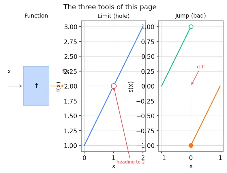 Figure — Functions, limits, and continuity
