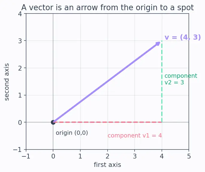 Figure — Basis — definition, uniqueness of representation