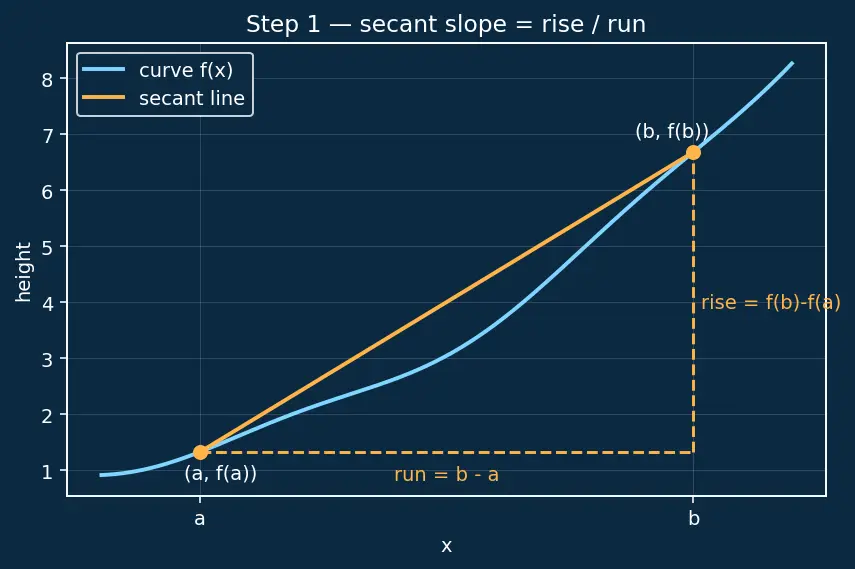 Figure — Mean Value Theorem — proof, Rolle's theorem