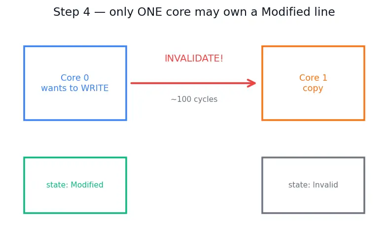 Figure — False sharing problem