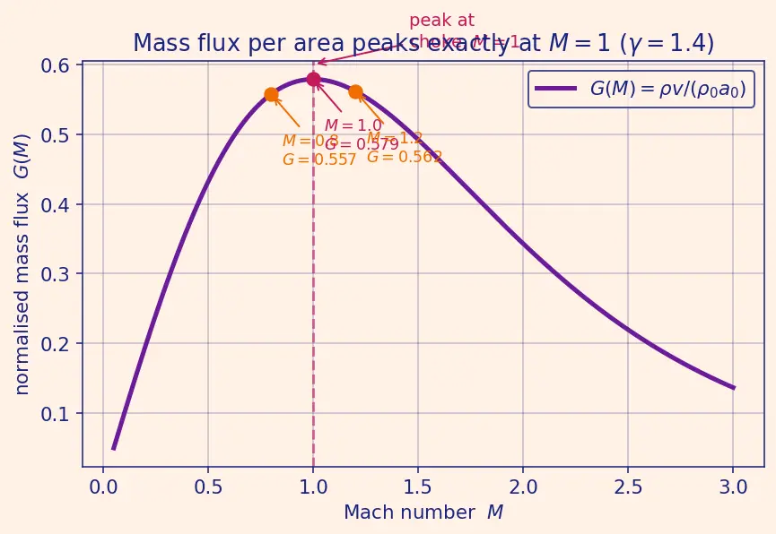 Figure — Mass flow rate ṁ and its relation to throat area