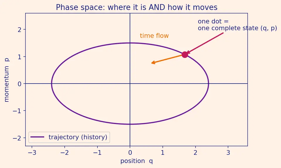 Figure — Canonical transformations — generating functions