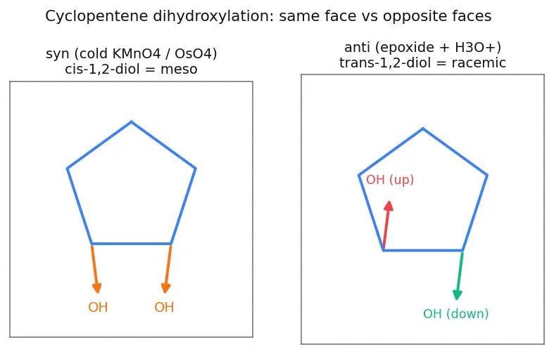 Figure — Hydroboration-oxidation, ozonolysis (reductive - oxidative), syn vs anti dihydroxylation, halohydrin formation