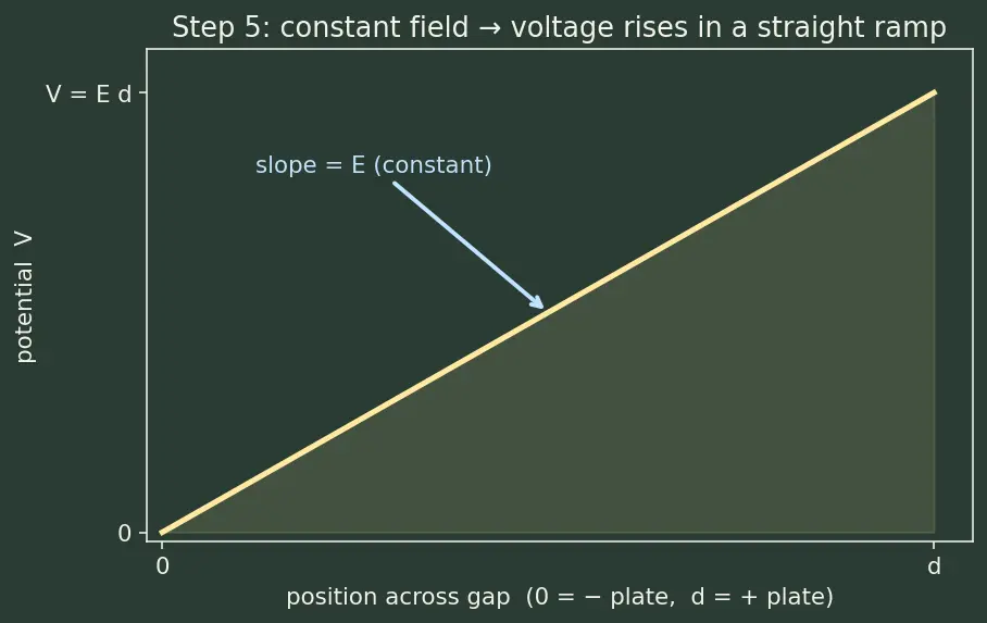 Figure — Capacitance — parallel plate derivation, cylindrical, spherical