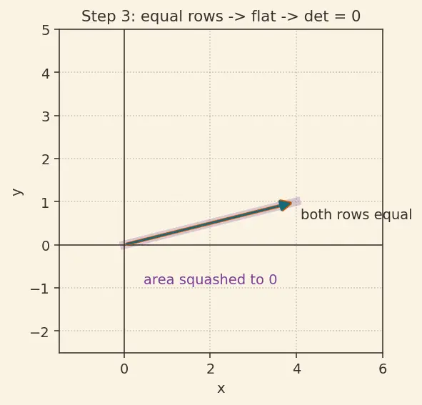 Figure — Properties of determinants
