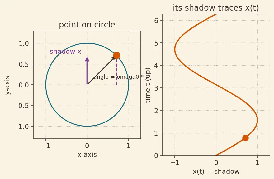 Figure — Resonance — physical consequences, design implications
