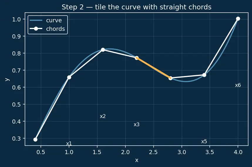 Figure — Arc length formula — derivation