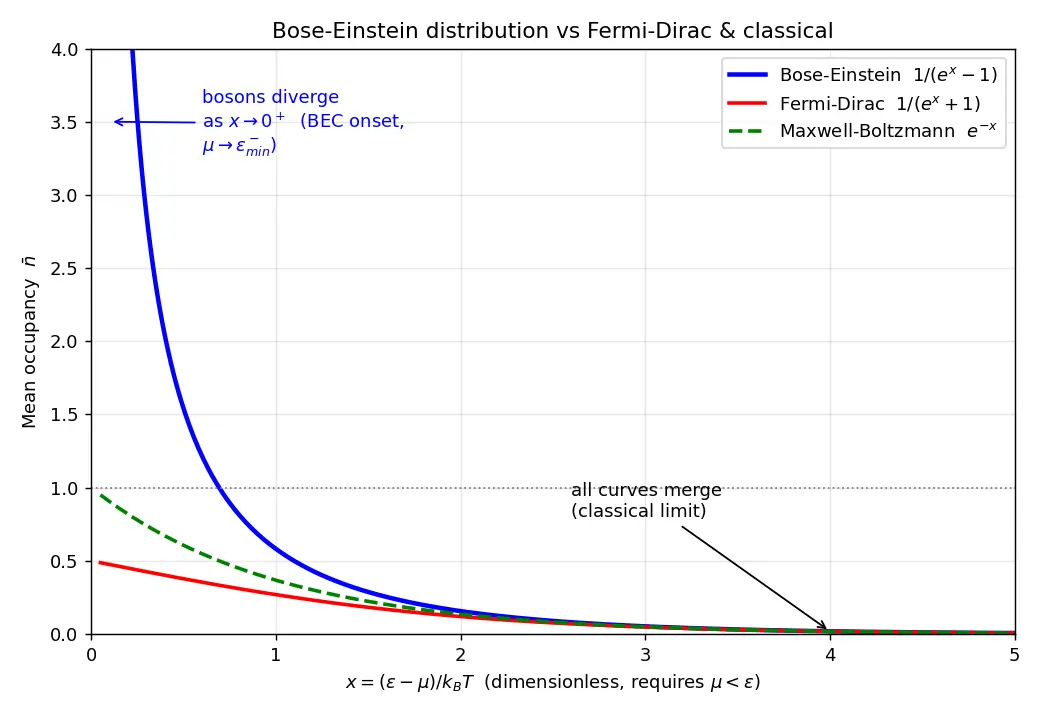 Figure — Bose-Einstein statistics — bosons