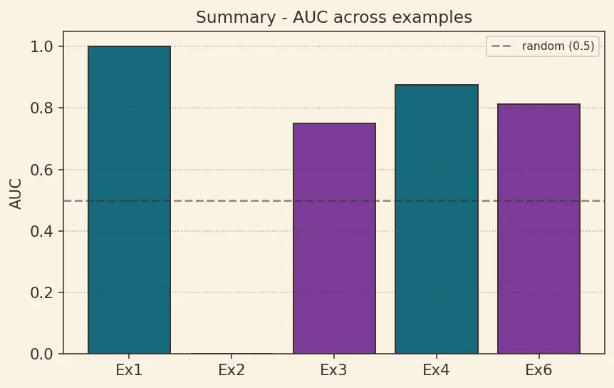 Figure — ROC curve and AUC