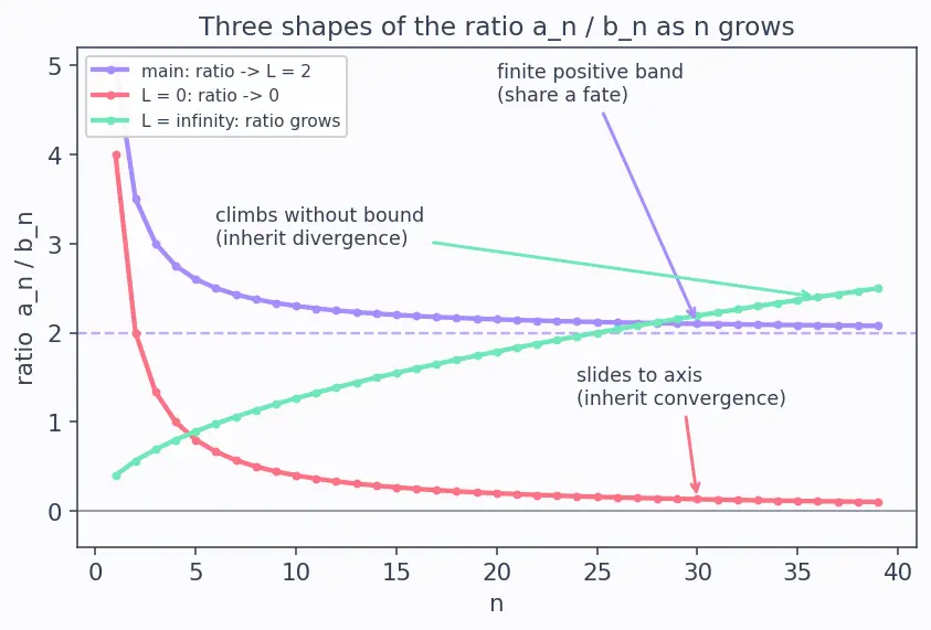 Figure — Limit comparison test
