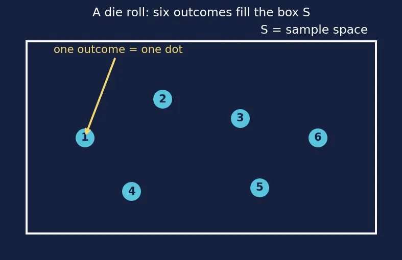 Figure — Conditional probability — P(A - B) = P(A∩B) - P(A)