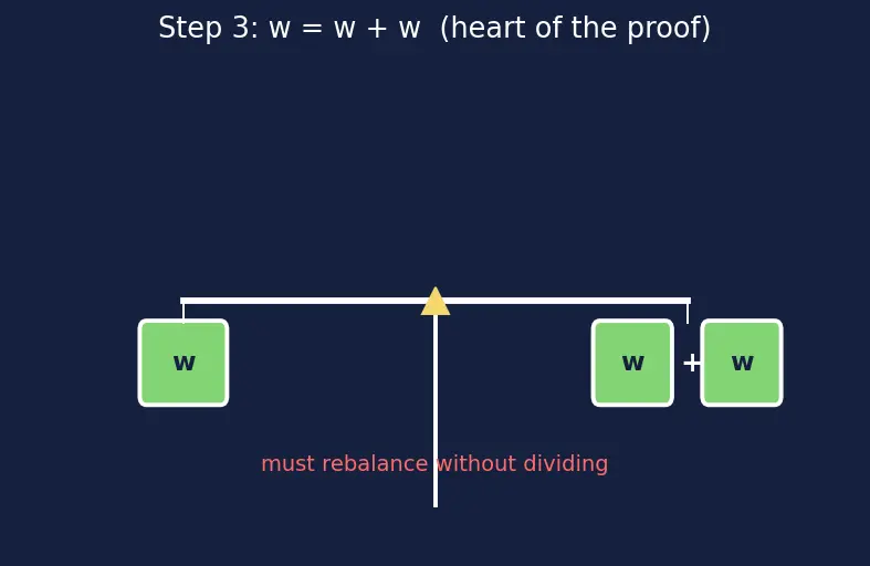 Figure — Abstract vector spaces — axioms, examples beyond ℝⁿ