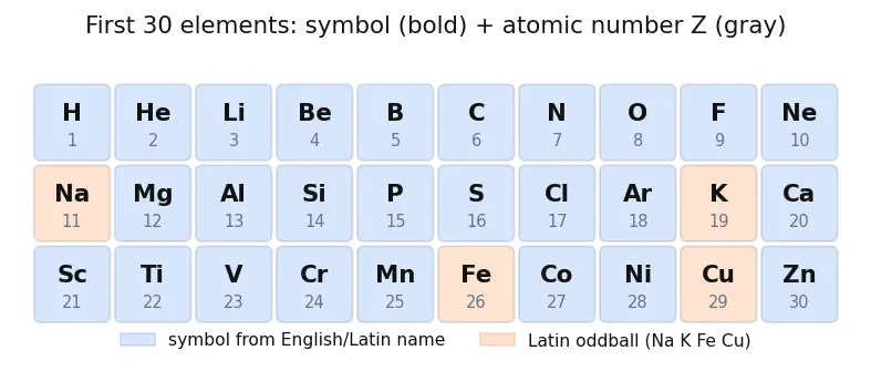 Figure — Common elements and their symbols (first 30)
