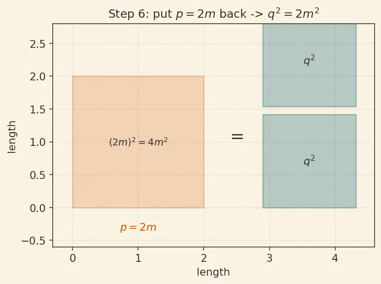 Figure — Irrational numbers — √2, π, e — proof that √2 is irrational
