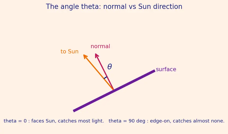 Figure — Solar radiation pressure