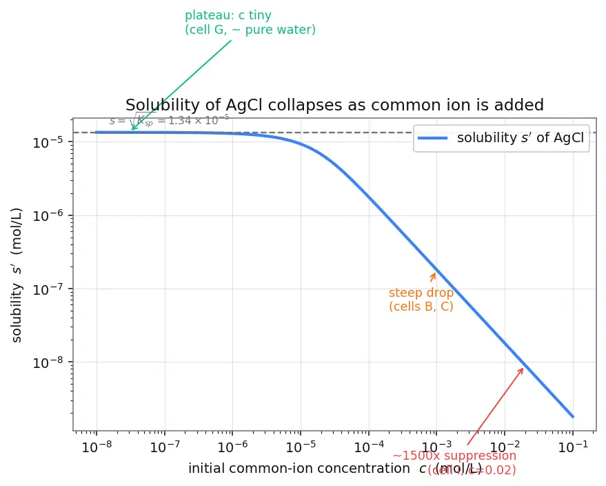 Figure — Common ion effect