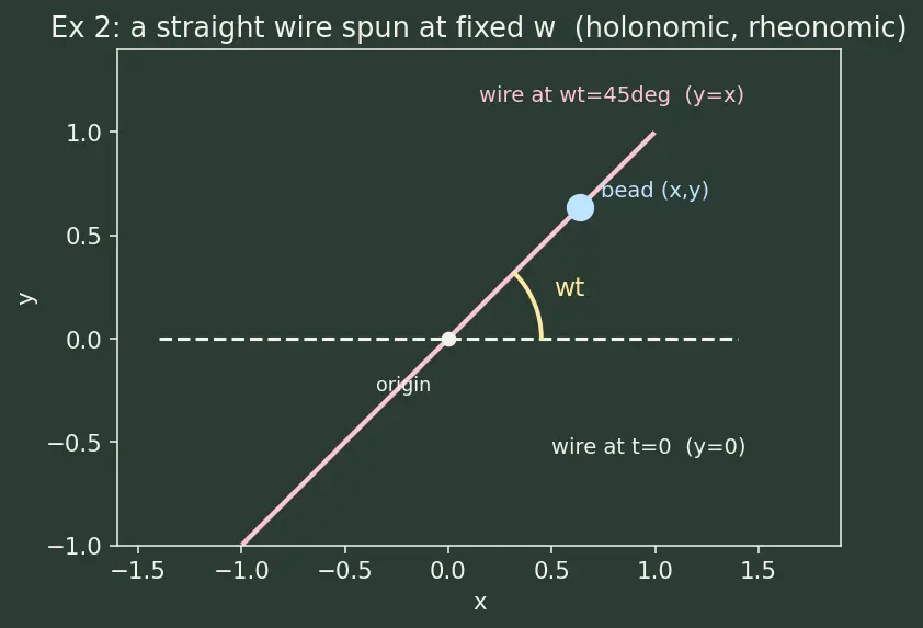 Figure — Constraints — holonomic vs non-holonomic, rheonomic vs scleronomic