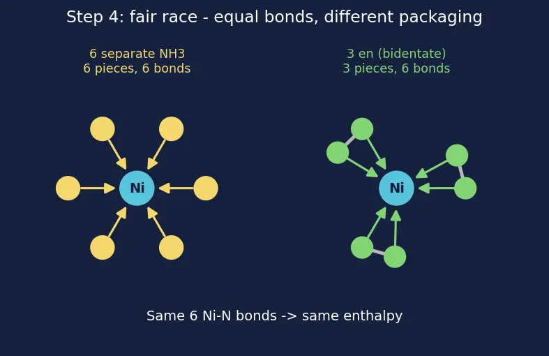 Figure — Ligands — classification (mono, bi, poly, ambidentate, chelating); denticity
