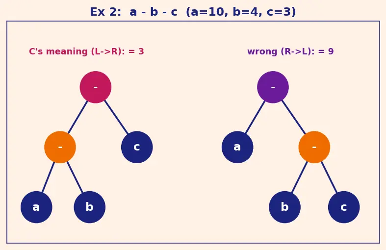 Figure — Operator precedence — full table