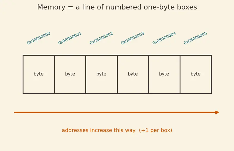 Figure — Linker scripts — memory regions, sections (.text, .data, .bss)