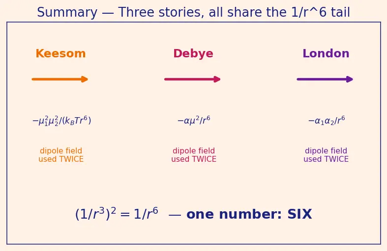 Figure — van der Waals forces — London dispersion, dipole-dipole, dipole-induced dipole