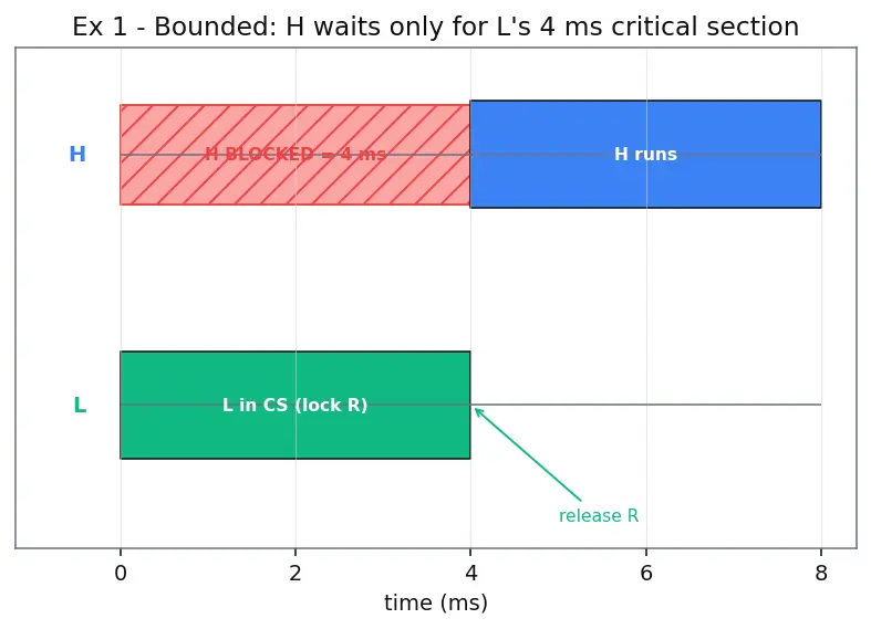 Figure — Priority inversion — problem and solutions (priority inheritance, priority ceiling)