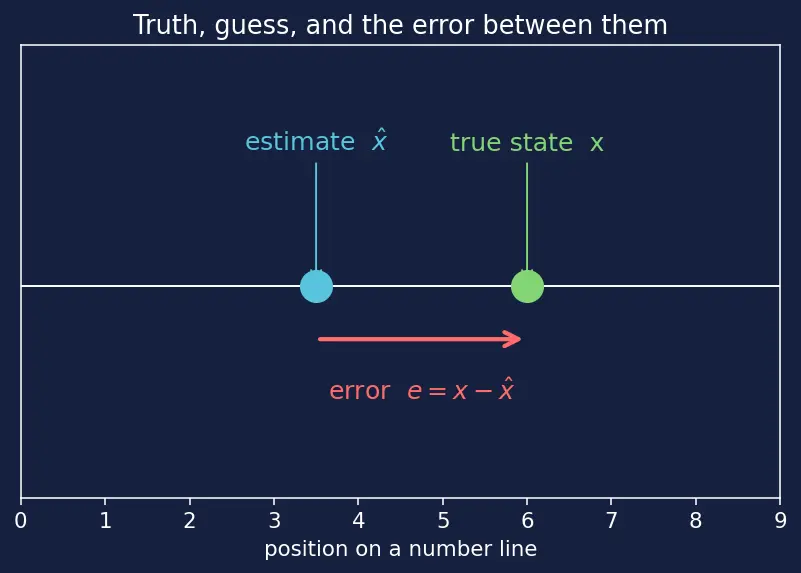 Figure — Kalman gain — minimizes trace of covariance
