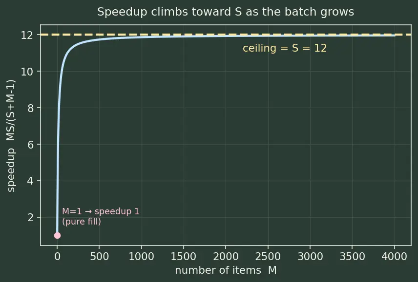 Figure — FPGA-based acceleration