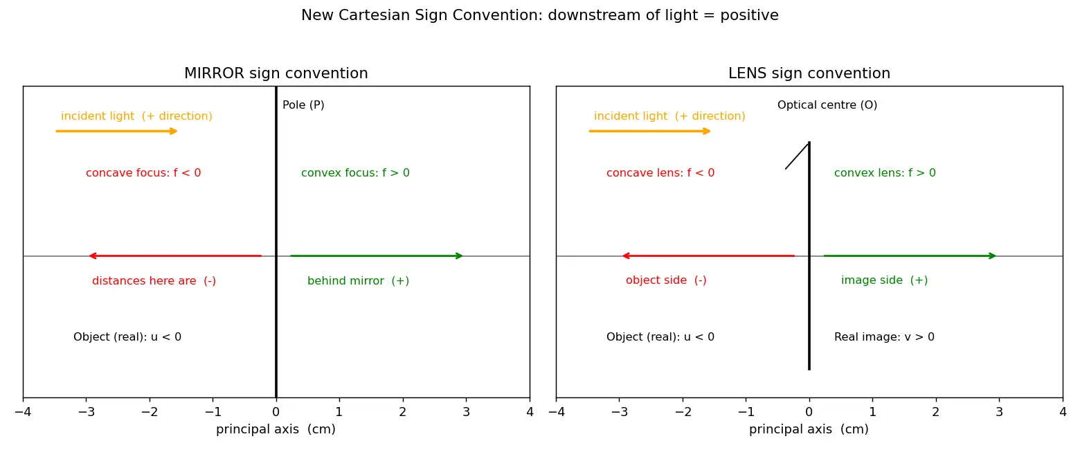 Figure — Sign convention for mirrors and lenses